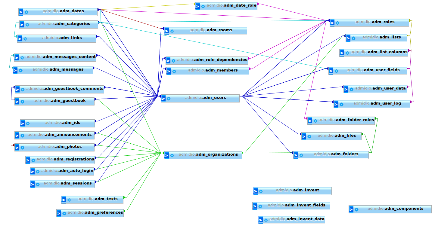 admidio-db-schema.png